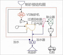 制砂樓結構流程圖