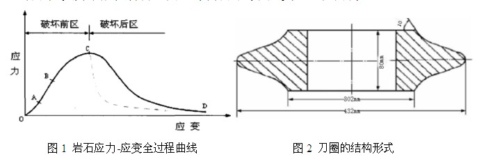 巖石應力-應變全過程曲線與巖石破碎機刀圈結構形式