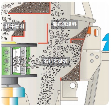 VSI制砂机工作原理-石打石