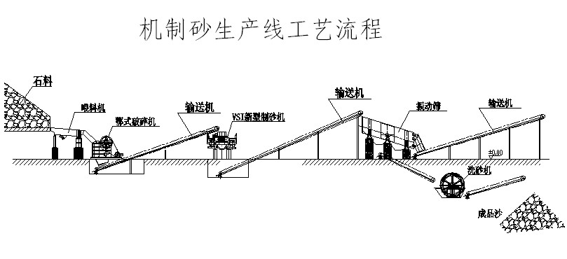 机制砂生产线工艺流程