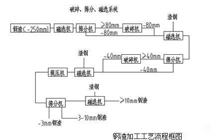 钢渣处理工艺流程图