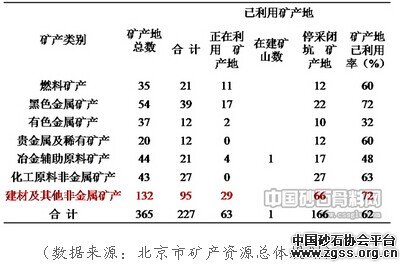 北京地区砂石骨料市场环境现状分析